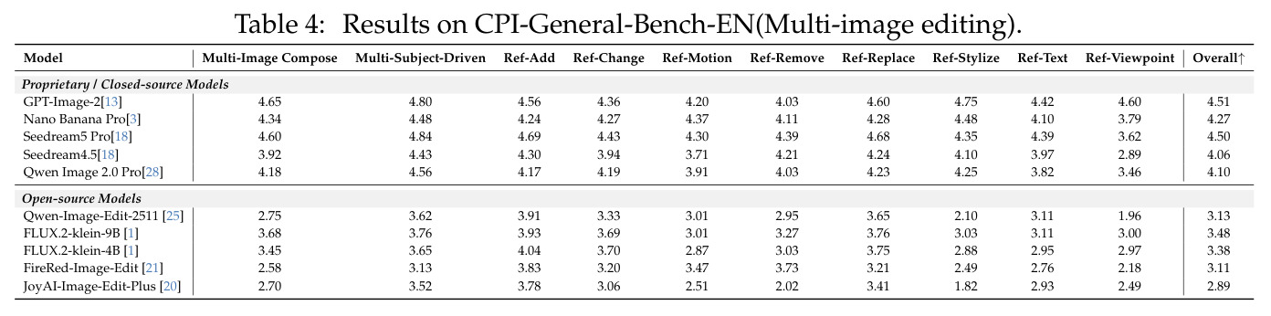 Results on CPI-General-Bench-EN (Multi-image editing).