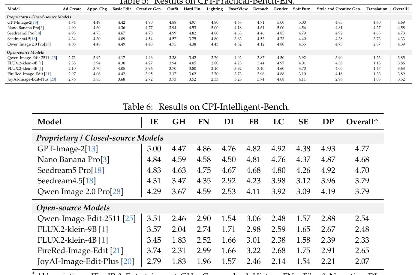 Results on CPI-Intelligent-Bench.