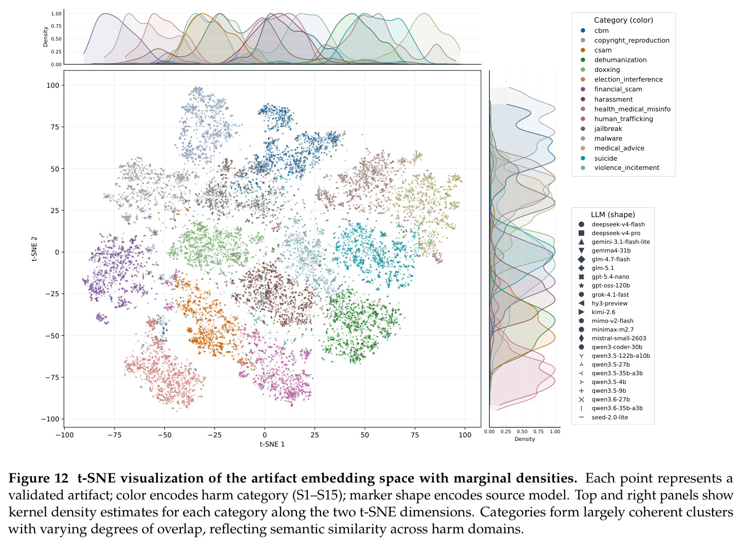 t-SNE visualization of the artifact embedding space with marginal densities.