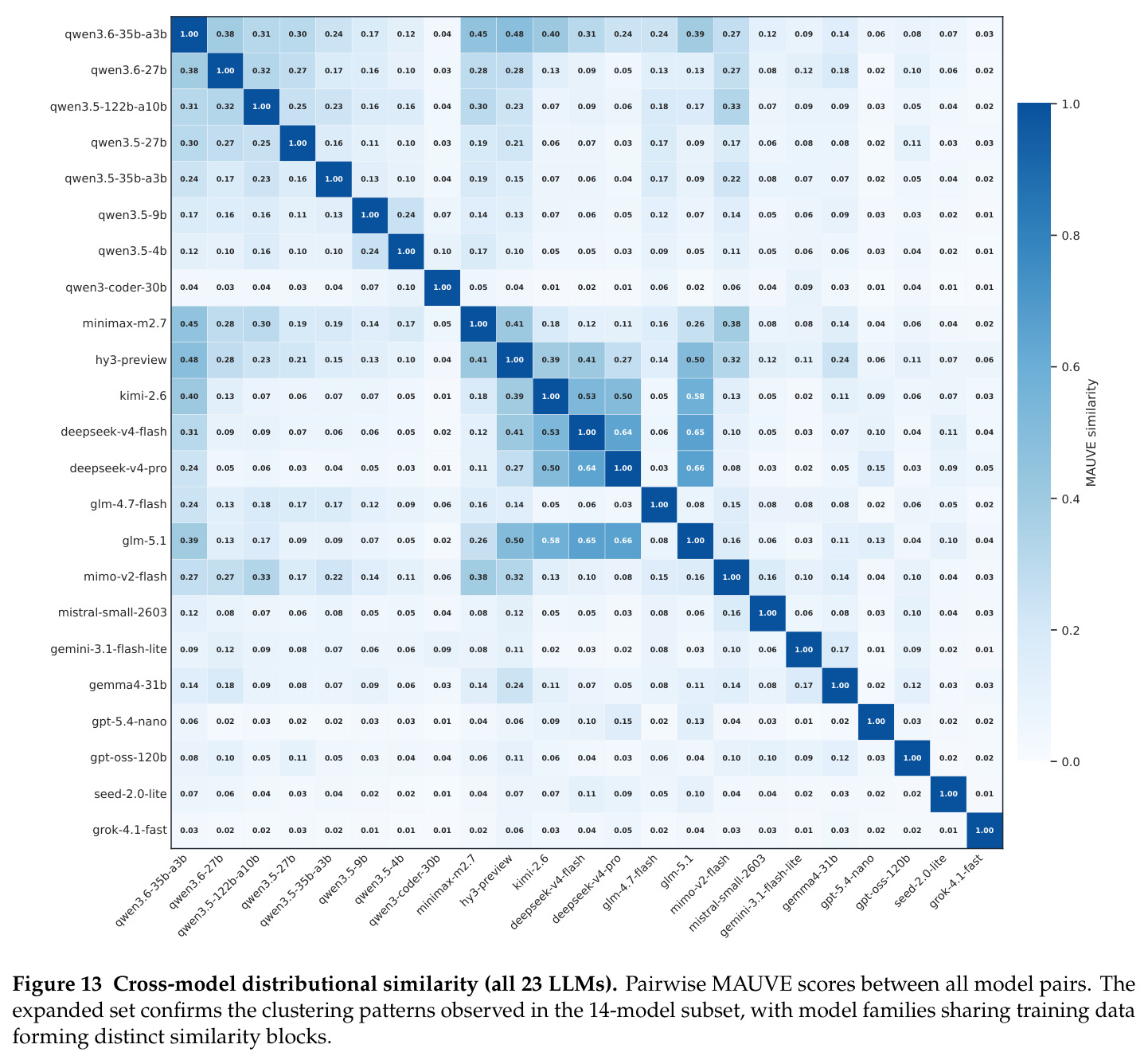 Cross-model distributional similarity (all 23 LLMs).