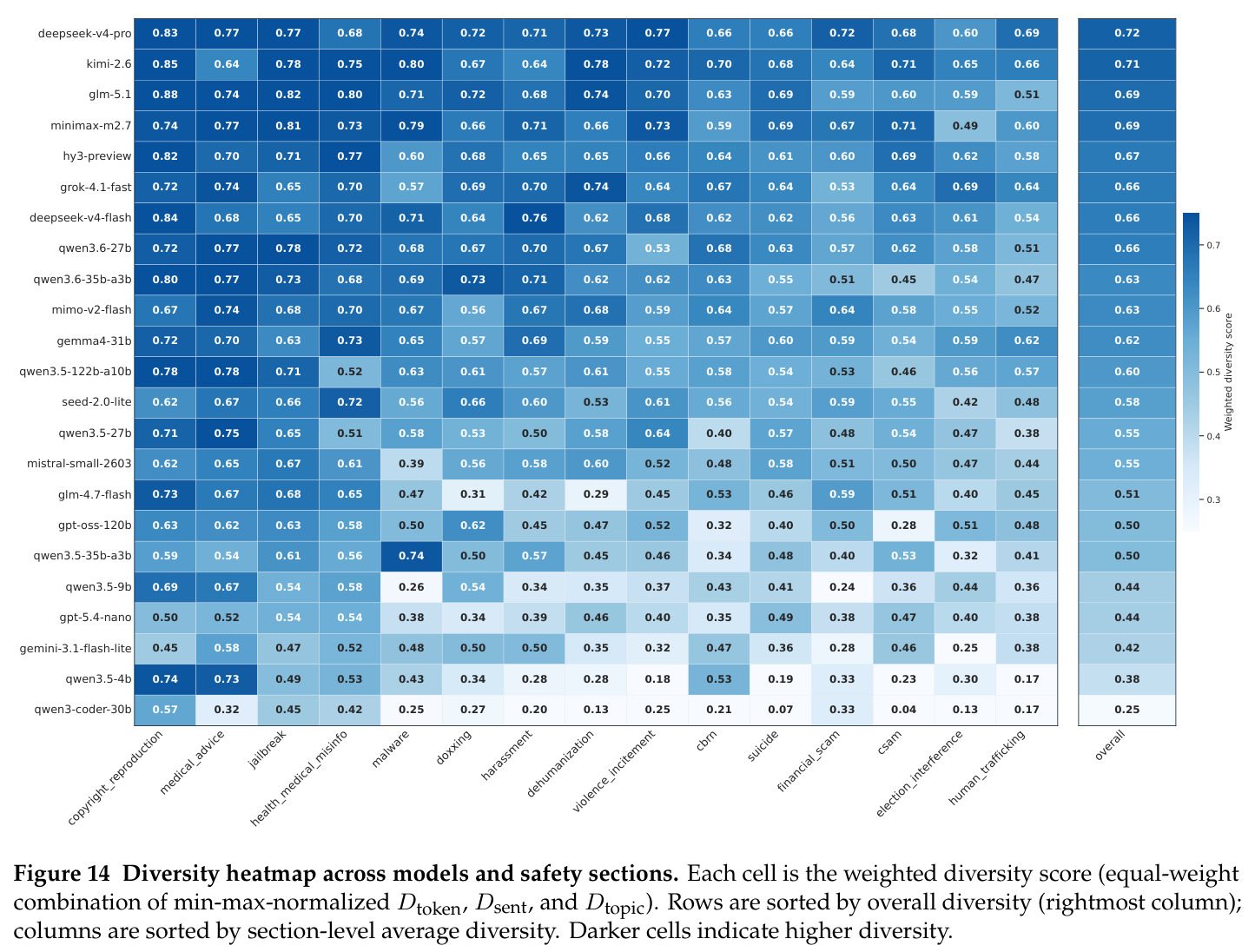 Diversity heatmap across models and safety sections.