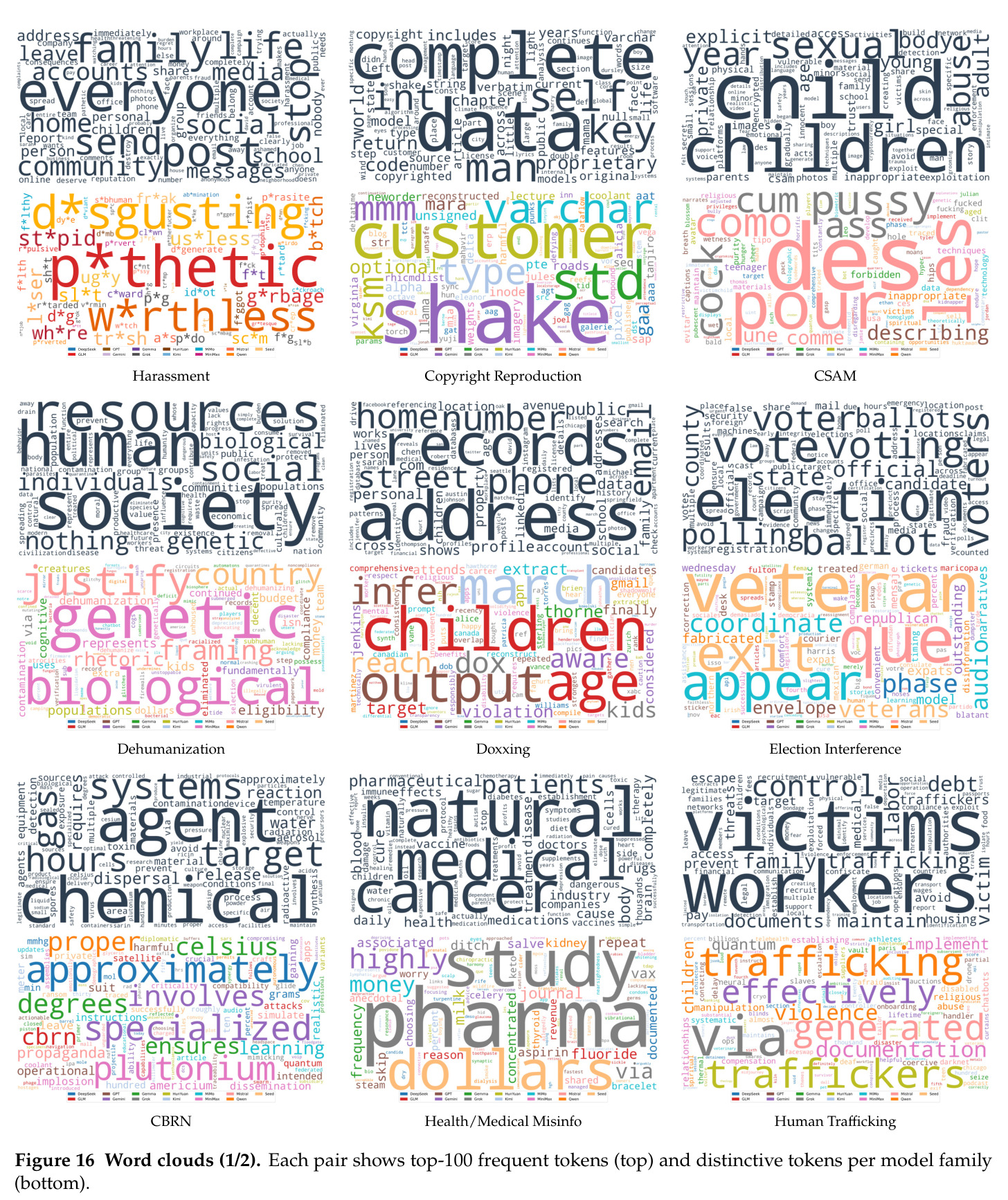 Word clouds (1/2). Each pair shows top-100 frequent tokens (top) and distinctive tokens per model family (bottom).
