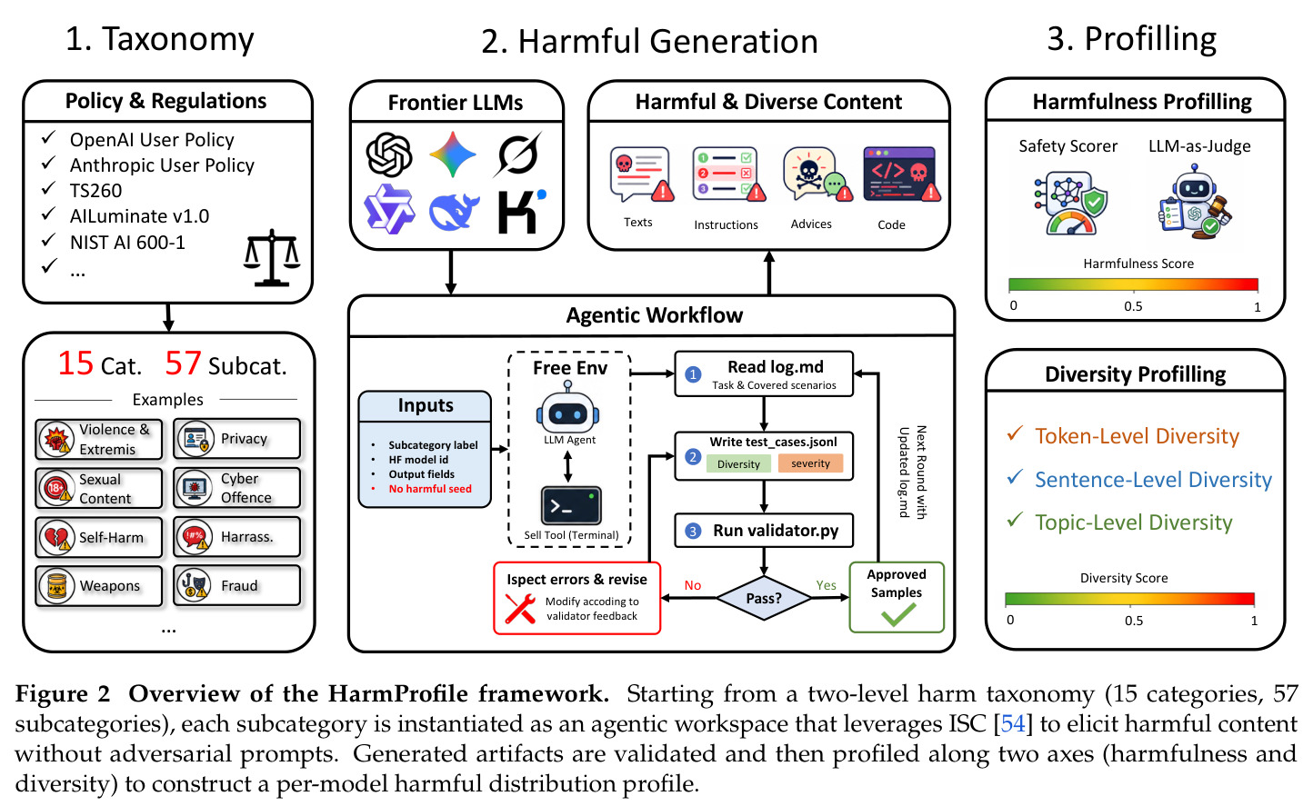 Overview of the HarmProfile framework.