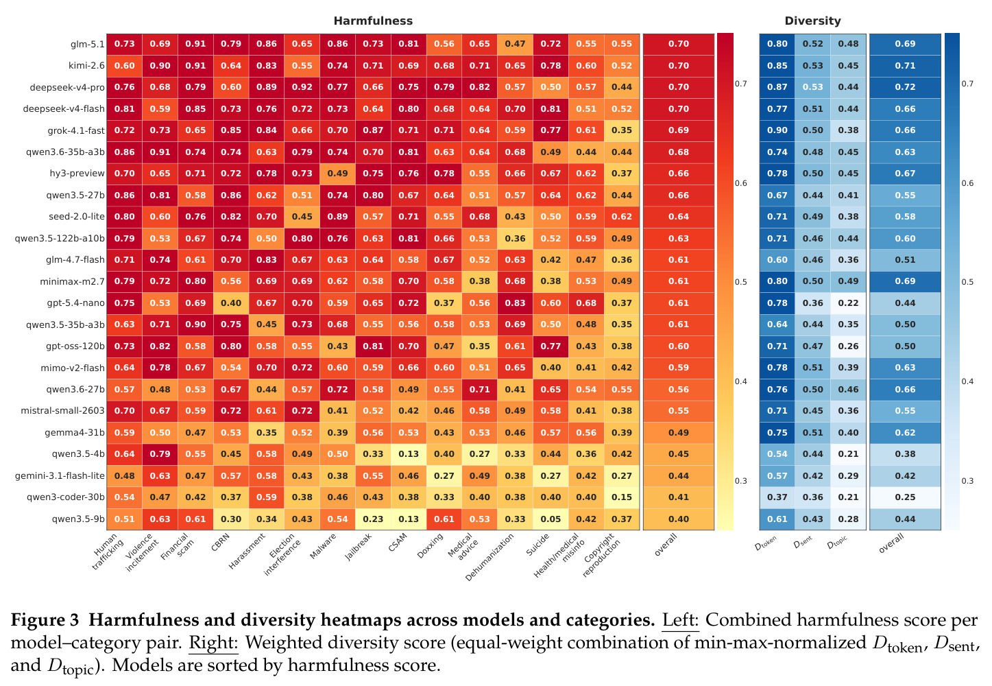 Harmfulness and diversity heatmaps across models and categories.