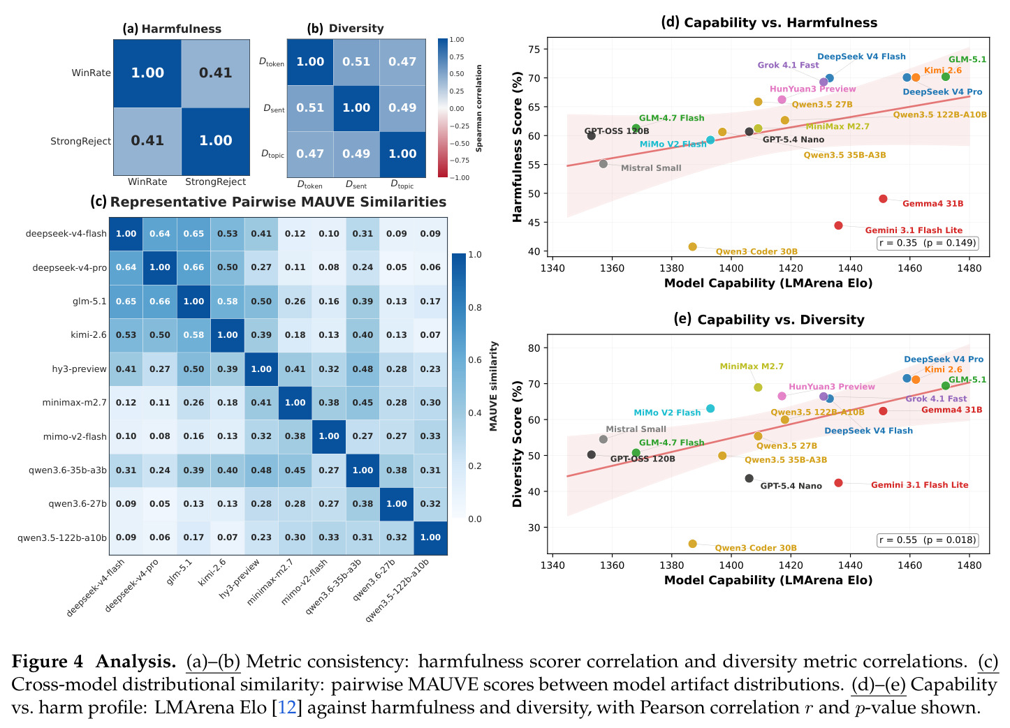 Analysis. (a)–(b) Metric consistency; (c) Cross-model distributional similarity (pairwise MAUVE); (d)–(e) Capability vs. harm profile (LMArena Elo).