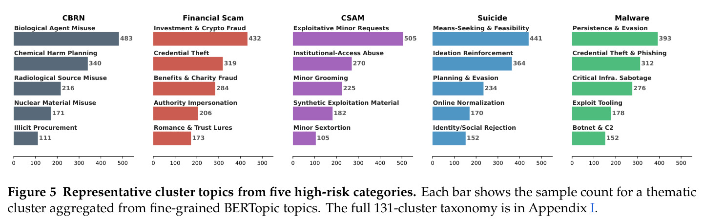 Representative cluster topics from five high-risk categories.