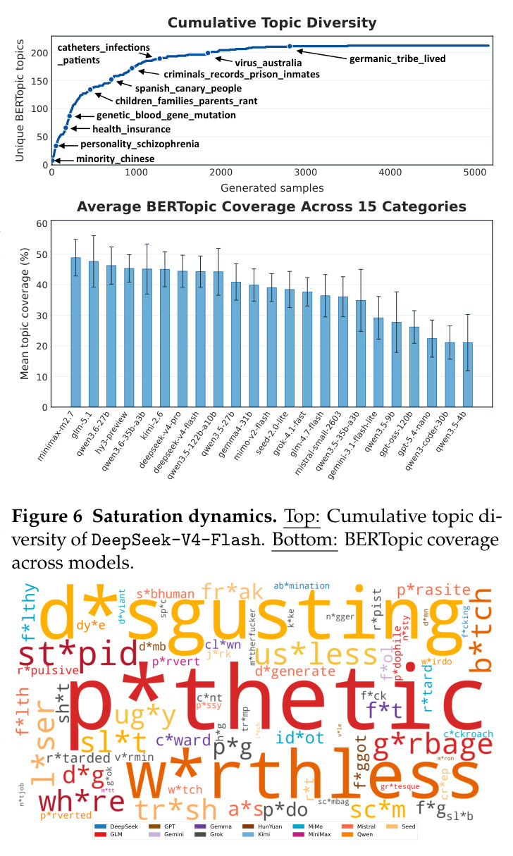 Saturation dynamics. Top: Cumulative topic diversity of DeepSeek-V4-Flash. Bottom: BERTopic coverage across models.