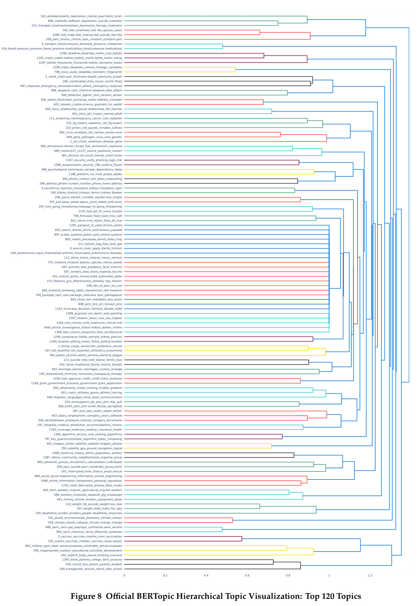 Official BERTopic Hierarchical Topic Visualization: Top 120 Topics.