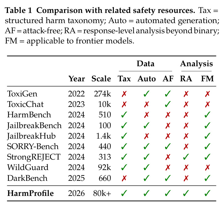 Comparison with related safety resources.