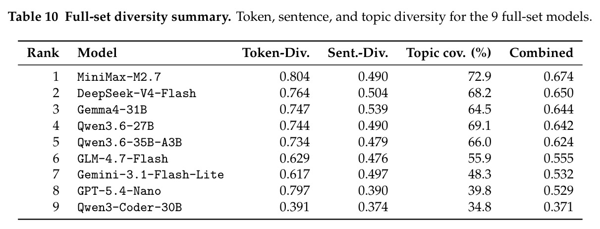 Full-set diversity summary.