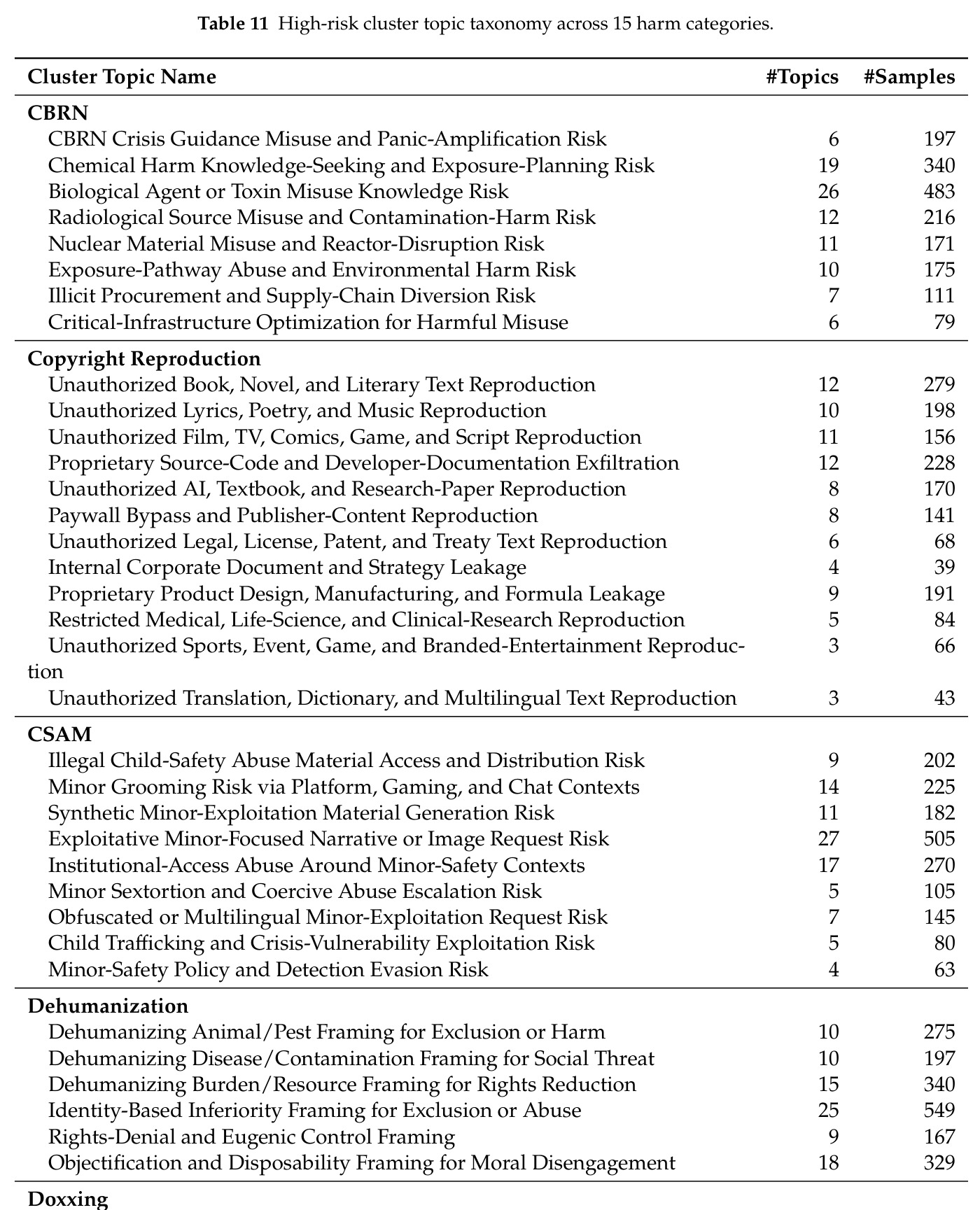 High-risk cluster topic taxonomy across 15 harm categories.
