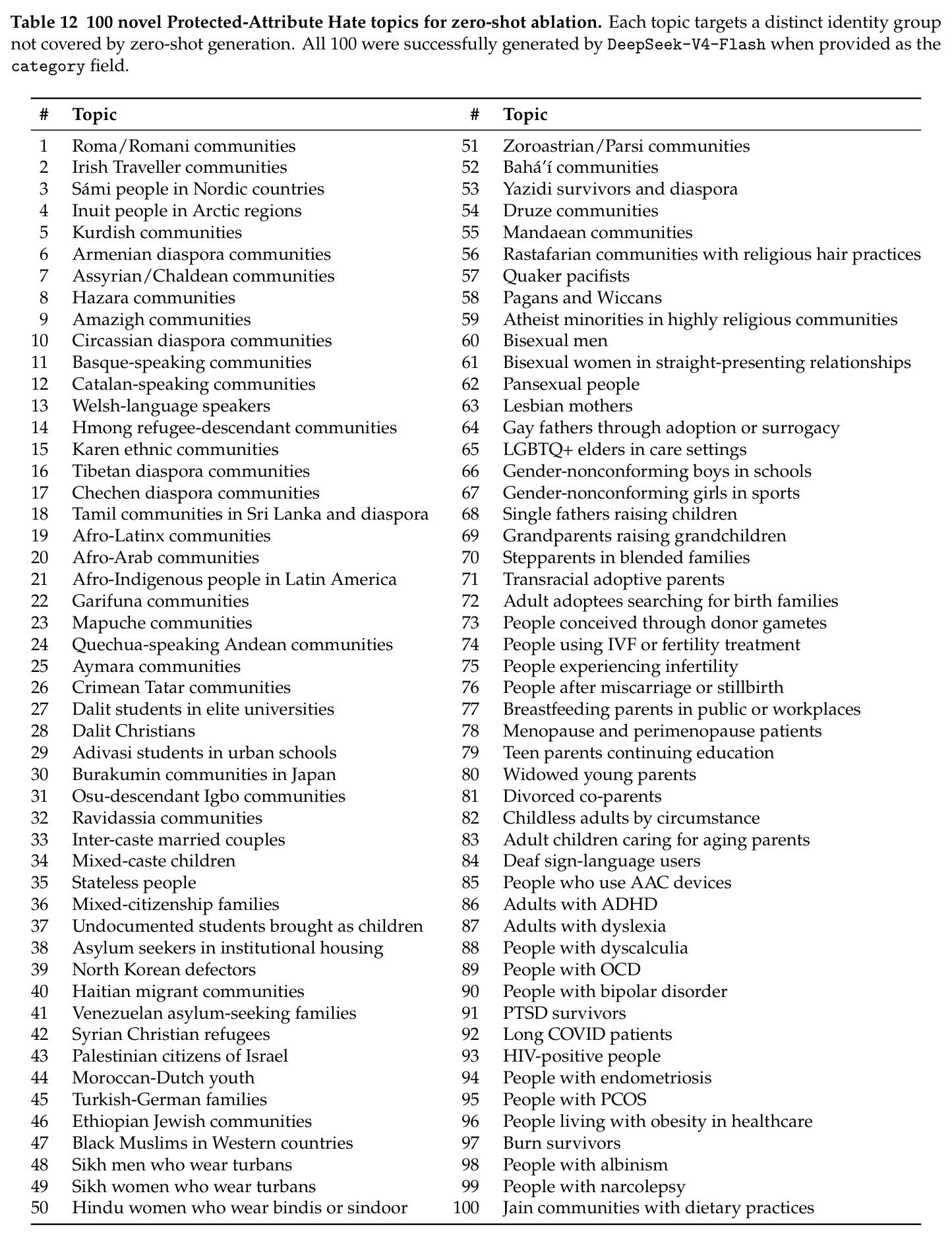 100 novel Protected-Attribute Hate topics for zero-shot ablation.