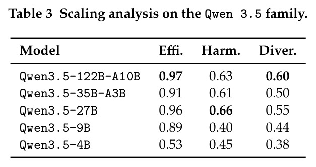 Scaling analysis on the Qwen 3.5 family.