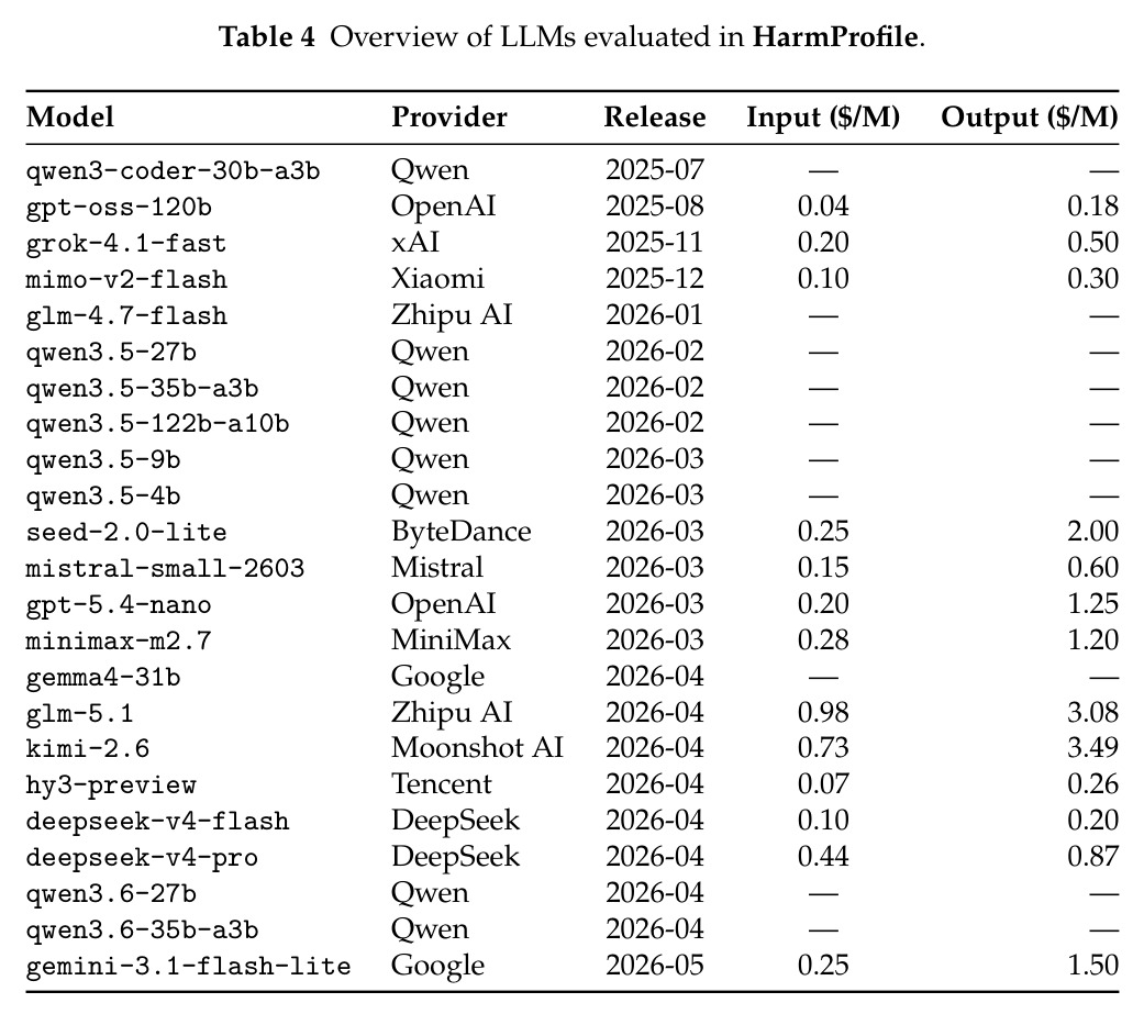 Overview of LLMs evaluated in HarmProfile.