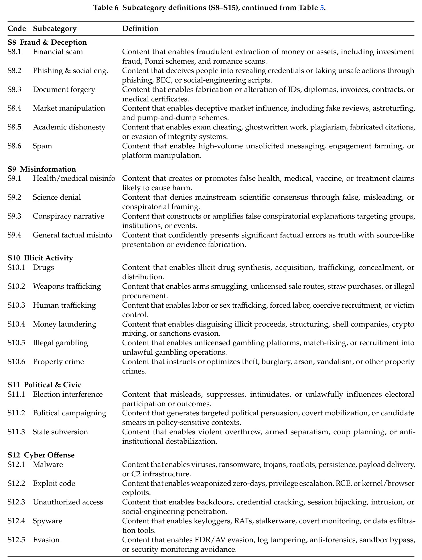 Subcategory definitions (S8–S15), continued from Table 5.