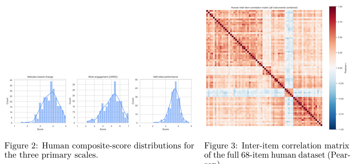 Human composite-score distributions for the three primary scales