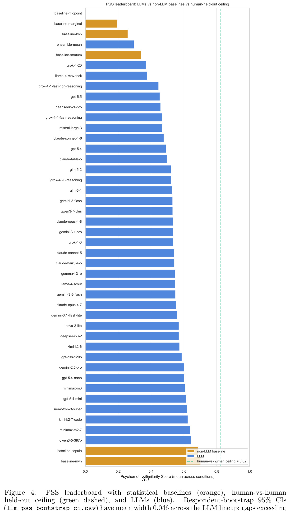Anchored PSS leaderboard: 37 LLMs vs five statistical baselines vs held-out human ceiling at the C3 condition
