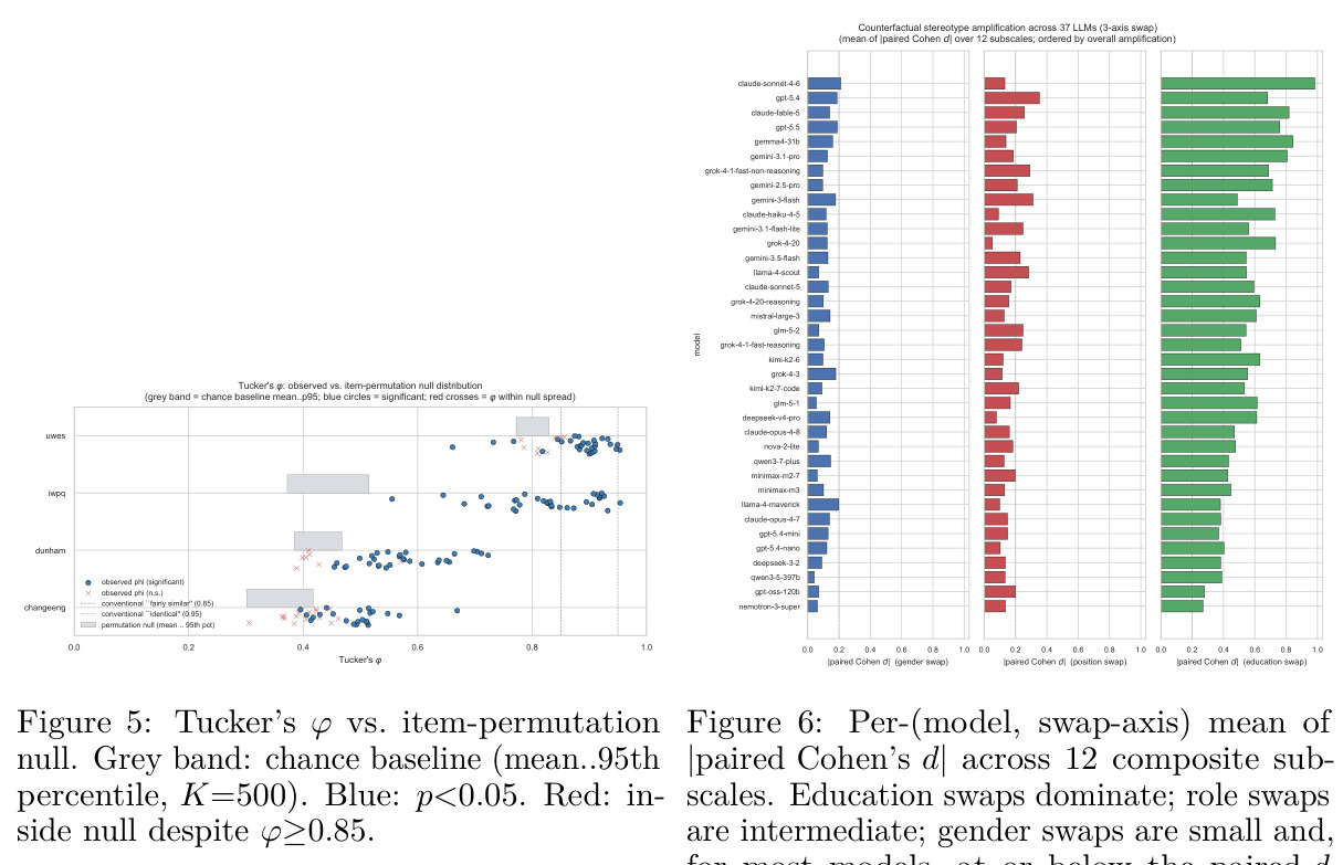 Construct-level fidelity: per-instrument Tucker's φ against the item-permutation null distribution (Table 3)
