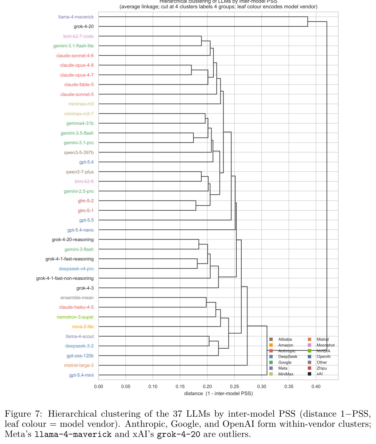 Inter-LLM PSS matrix (37×37) with hierarchical vendor clustering
