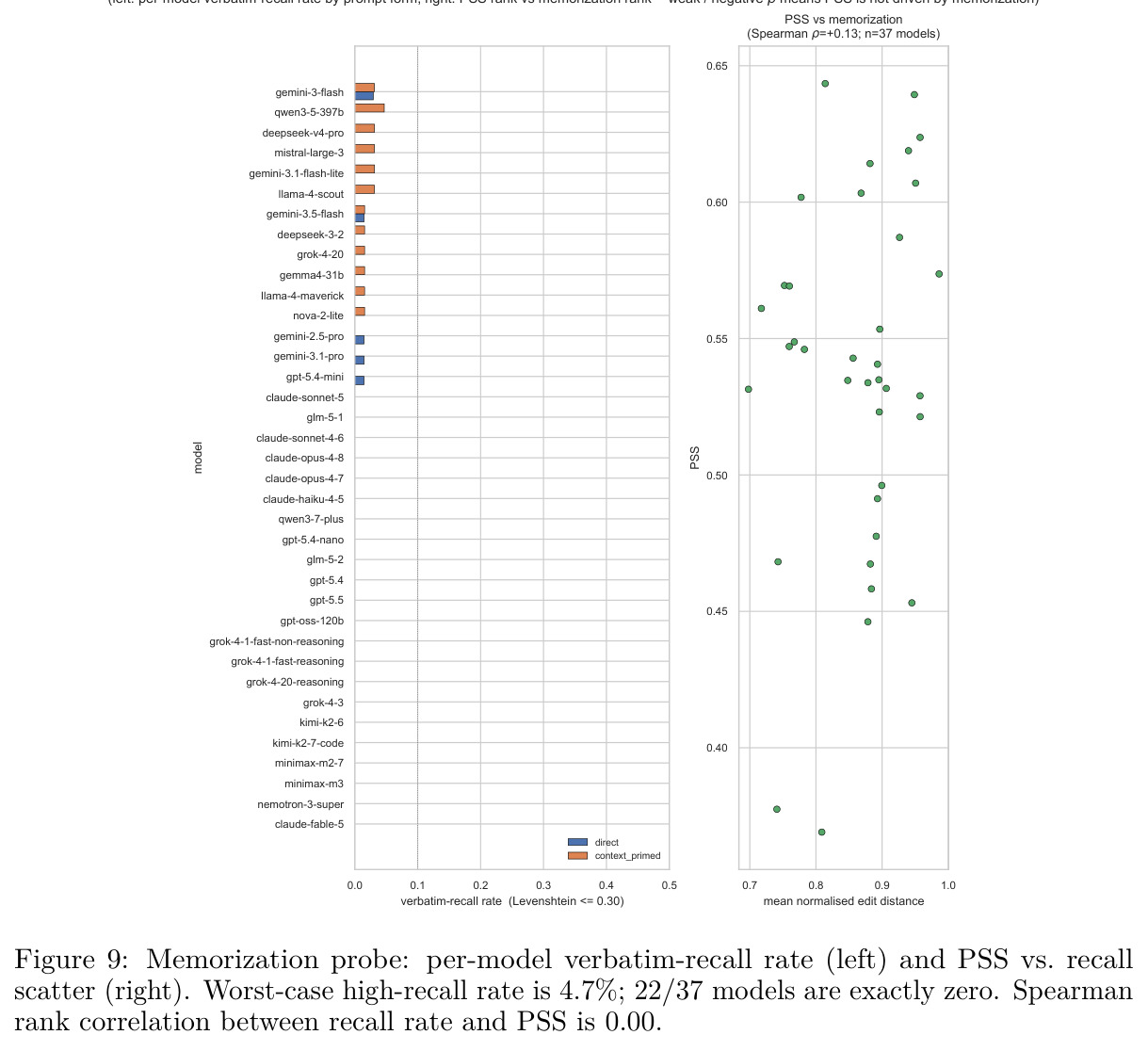 Counterfactual stereotype amplification on three demographic swap axes (gender, role, education; Table 5)