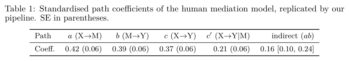 Standardised path coefficients of the human mediation model, replicated by our pipeline