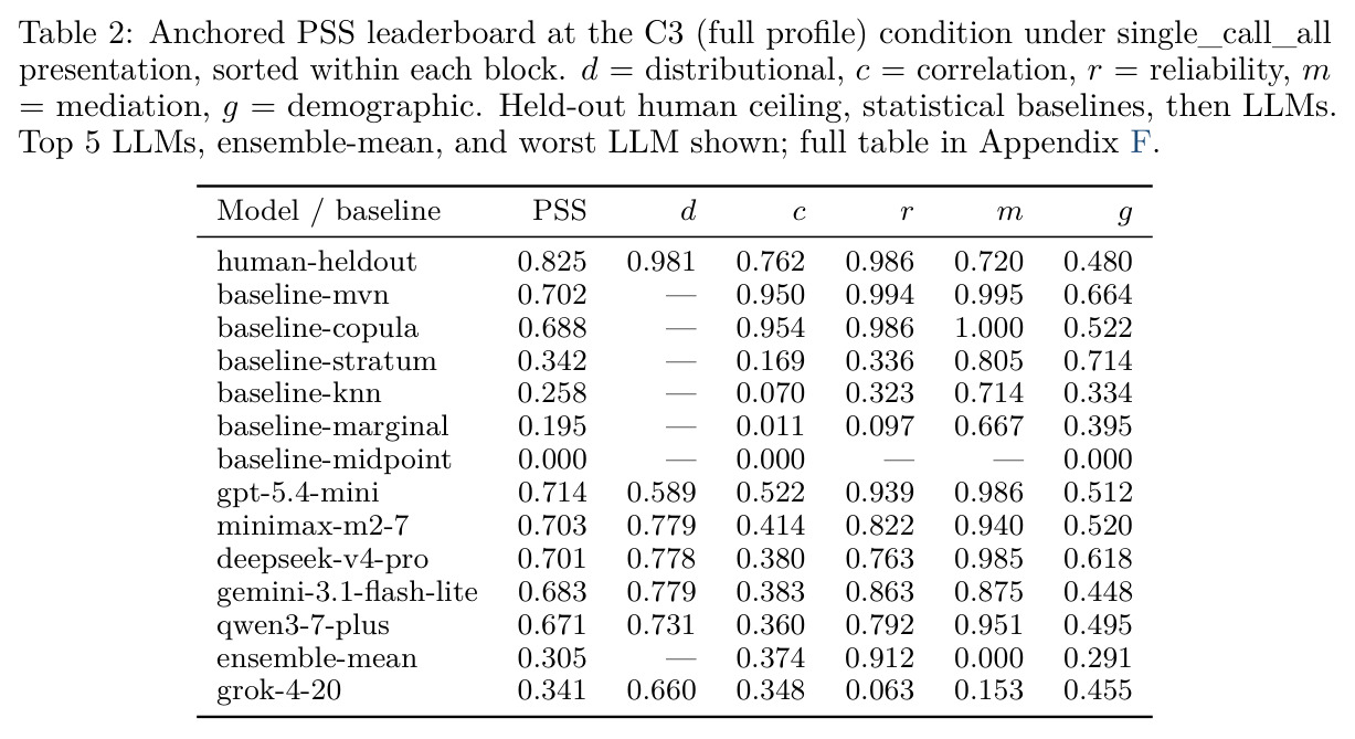 Anchored PSS leaderboard at the C3 (full profile) condition under single_call_all presentation