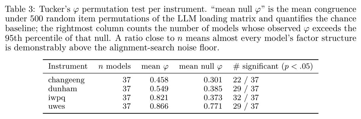 Construct-level fidelity per instrument: Tucker's φ with item-permutation null