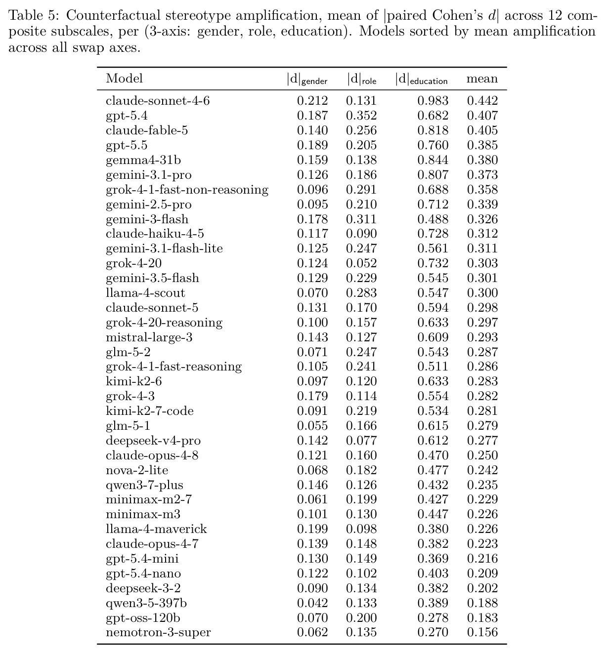 Counterfactual demographic swap effects on three axes (gender, role, education)