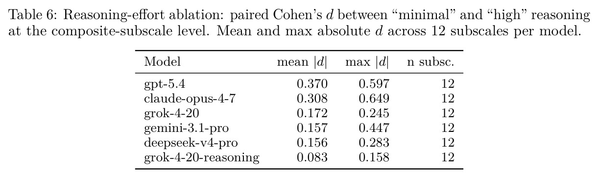Reasoning-effort ablation on a 6-model subset (minimal vs high reasoning)