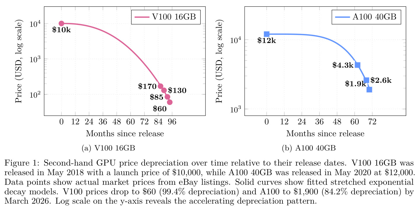 Second-hand GPU price depreciation over time relative to their release dates