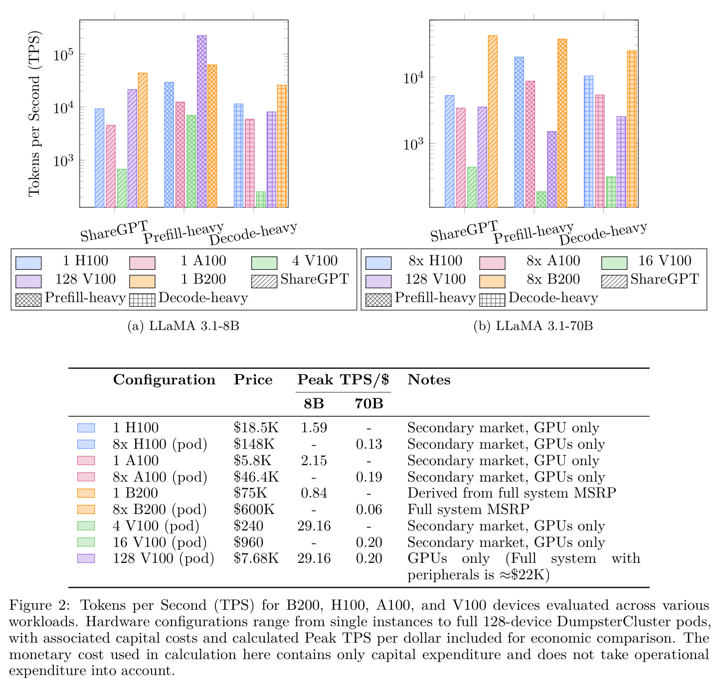 Tokens per Second (TPS) for B200, H100, A100, and V100 devices evaluated across various workloads