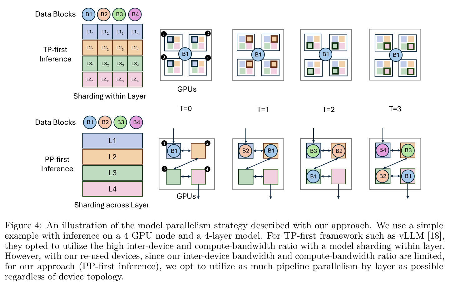 An illustration of the model parallelism strategy described with our approach
