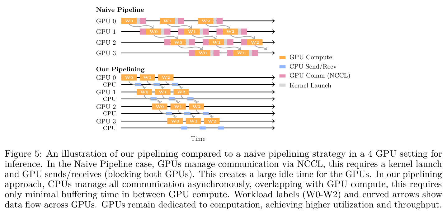 An illustration of our pipelining compared to a naive pipelining strategy in a 4 GPU setting for inference