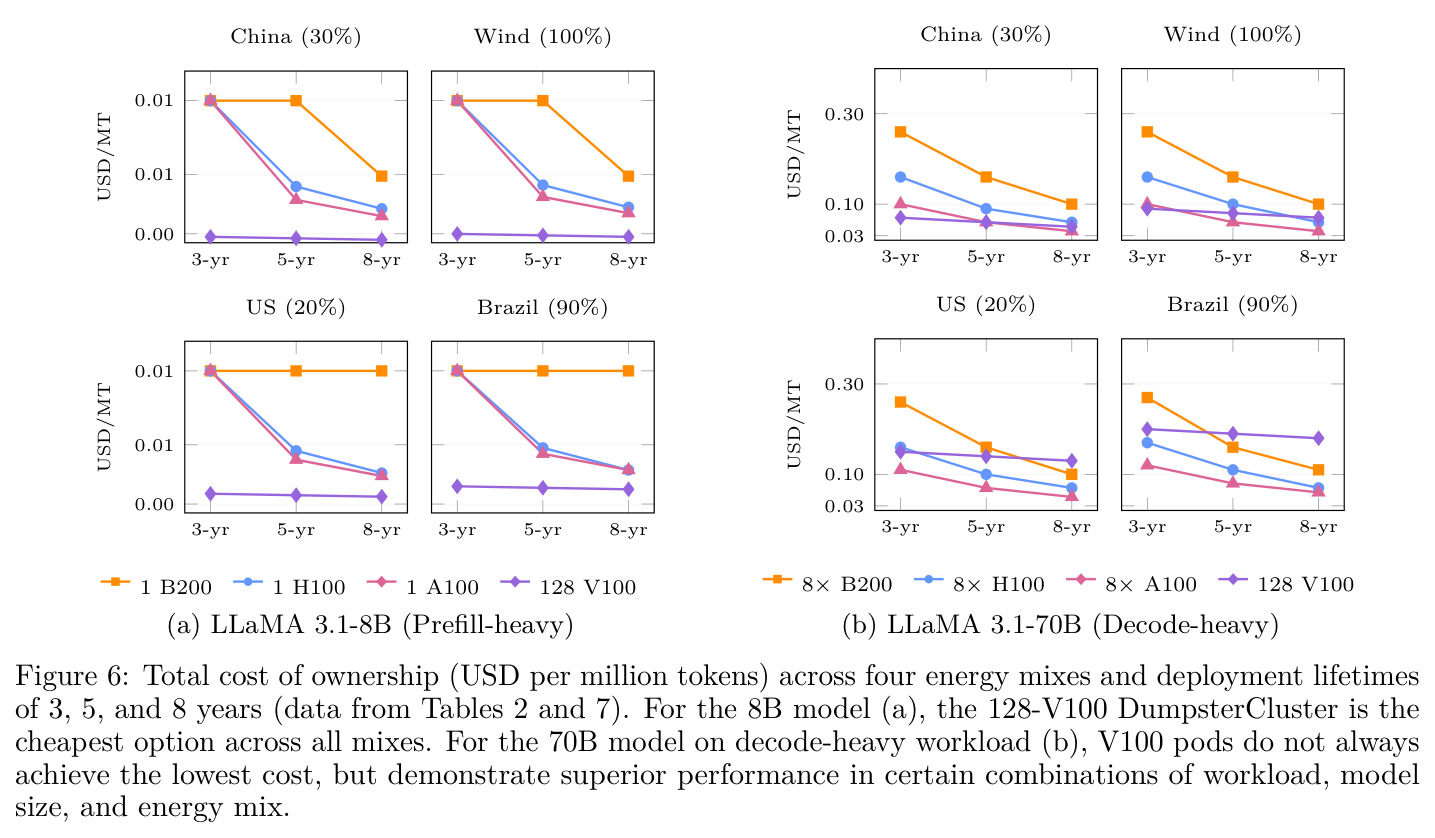 Total cost of ownership (USD per million tokens) across four energy mixes and deployment lifetimes of 3, 5, and 8 years