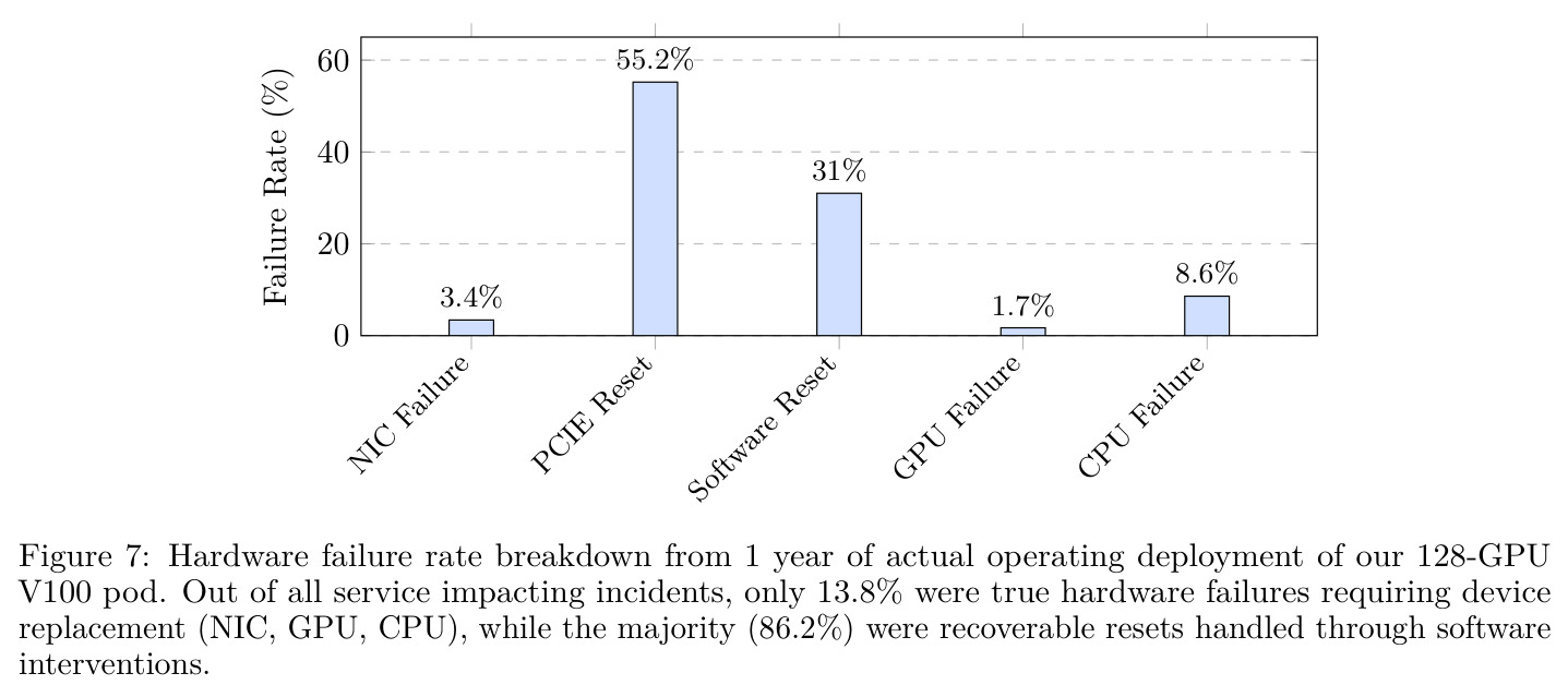 Hardware failure rate breakdown from 1 year of actual operating deployment of our 128-GPU V100 pod