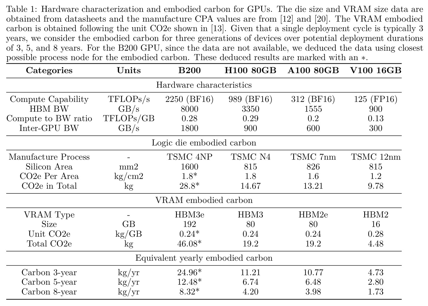 Hardware characterization and embodied carbon for GPUs