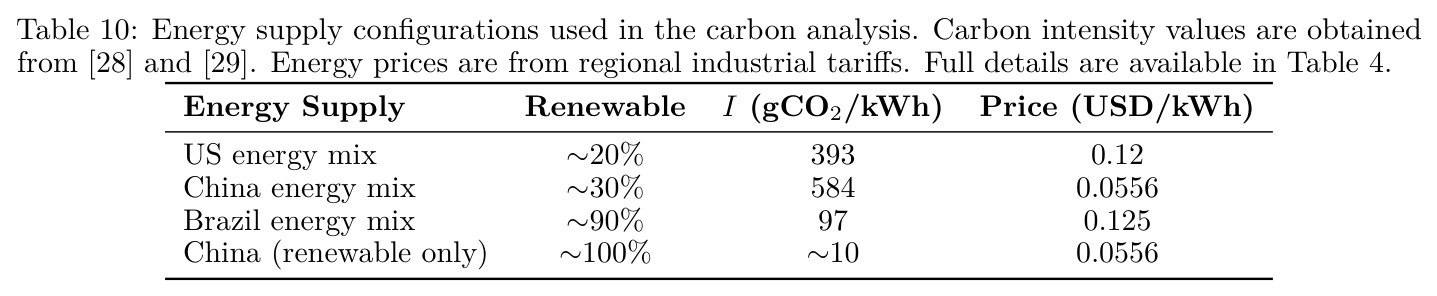 Energy supply configurations used in the carbon analysis