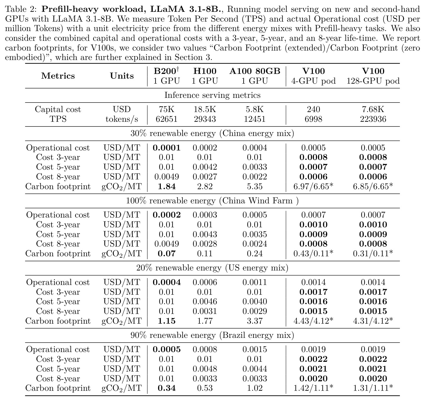 Prefill-heavy workload, LLaMA 3.1-8B