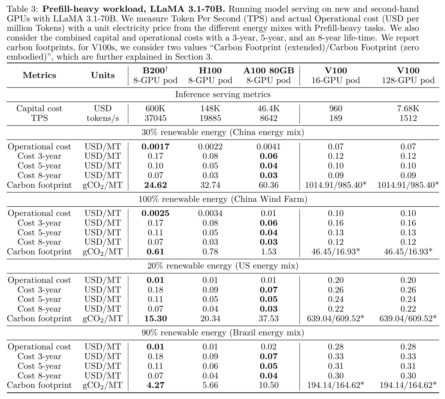 Prefill-heavy workload, LLaMA 3.1-70B