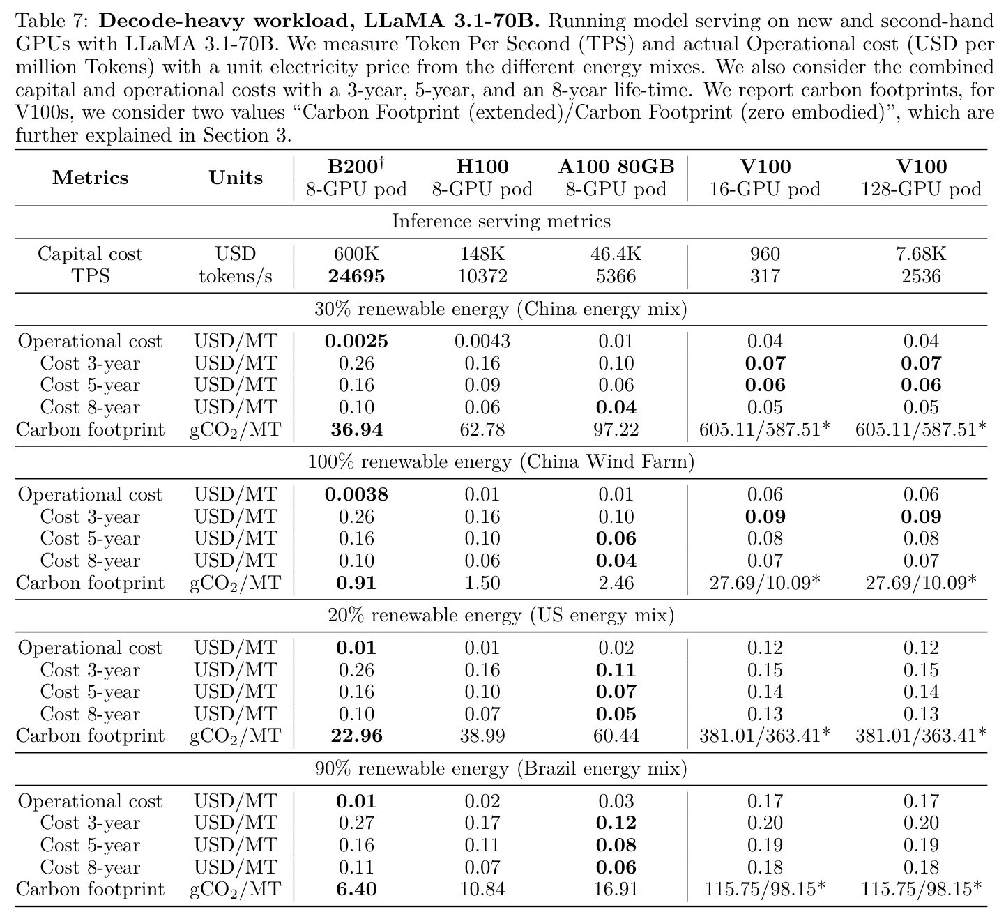 Decode-heavy workload, LLaMA 3.1-70B