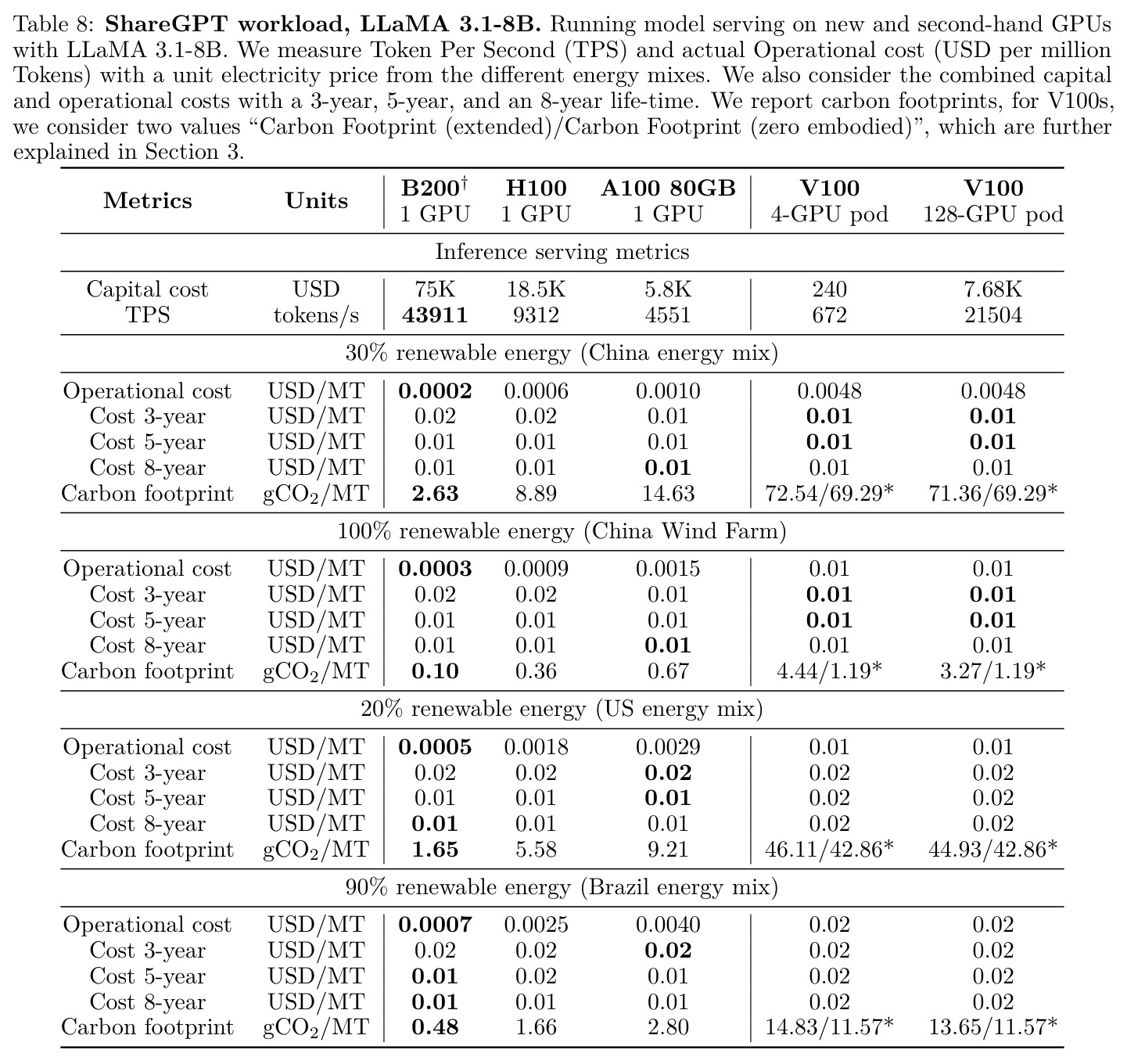 ShareGPT workload, LLaMA 3.1-8B