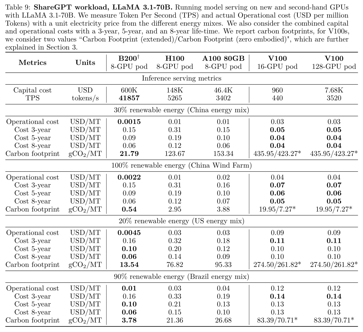 ShareGPT workload, LLaMA 3.1-70B