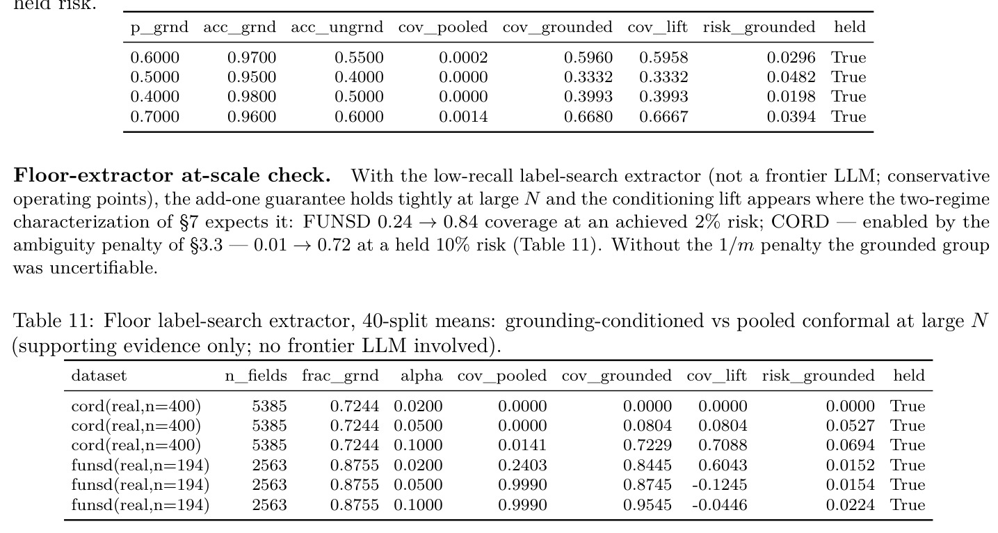 Certified coverage retained vs the invalid add-one baseline (6.9k CORD dump, support-bin)