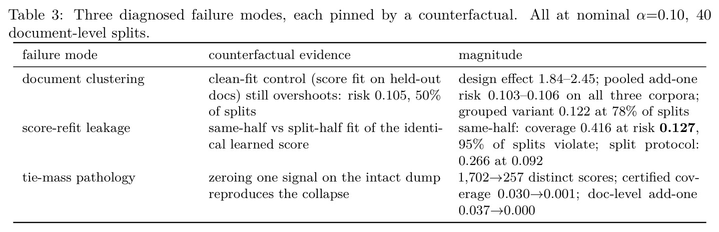 Three diagnosed failure modes, each pinned by a counterfactual (all at nominal α=0.10, 40 document-level splits)