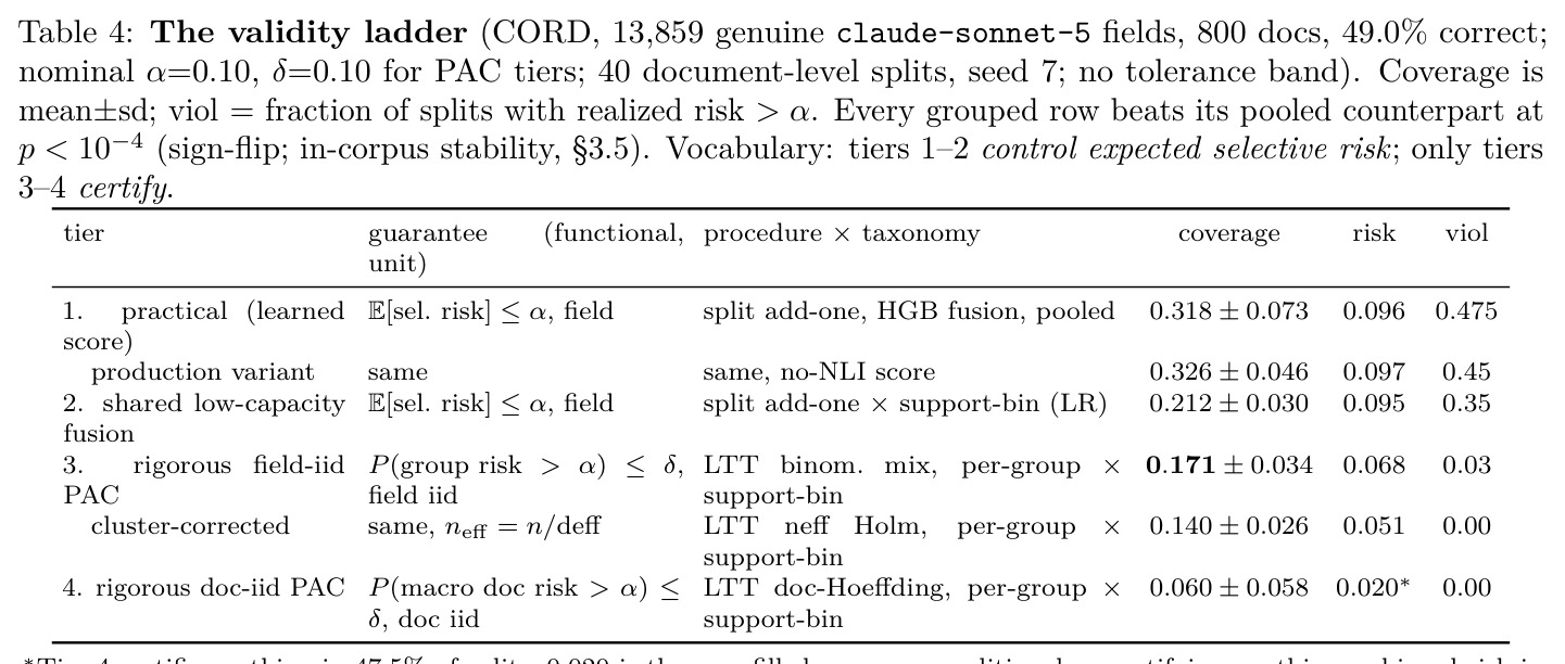 The validity ladder (CORD, 13,859 genuine claude-sonnet-5 fields, nominal α=0.10, δ=0.10 for PAC tiers)