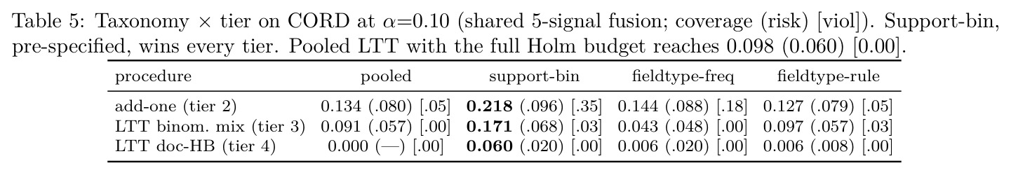 Taxonomy × tier on CORD at α=0.10 (shared 5-signal fusion; coverage (risk) [viol])