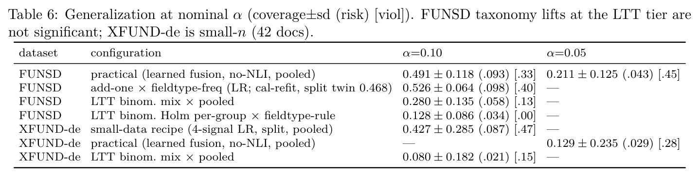 Generalization at nominal α (FUNSD 与 XFUND-de)