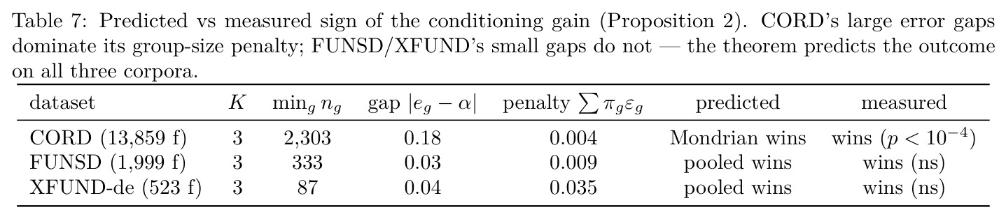 Predicted vs measured sign of the conditioning gain (Proposition 2)