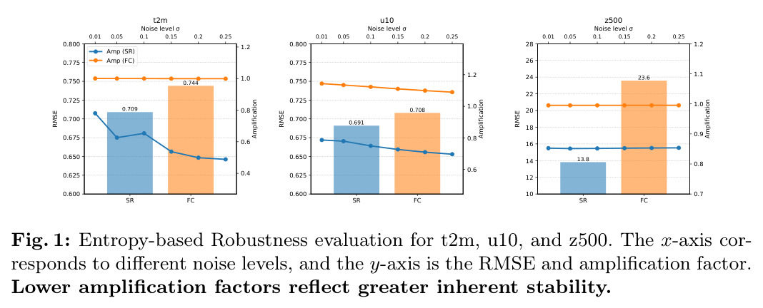 Entropy-based Robustness evaluation for t2m, u10, and z500
