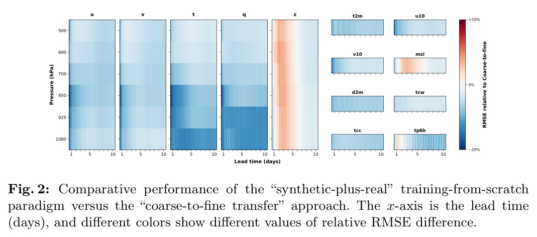 Comparative performance of the "synthetic-plus-real" training-from-scratch paradigm versus the "coarse-to-fine transfer" approach